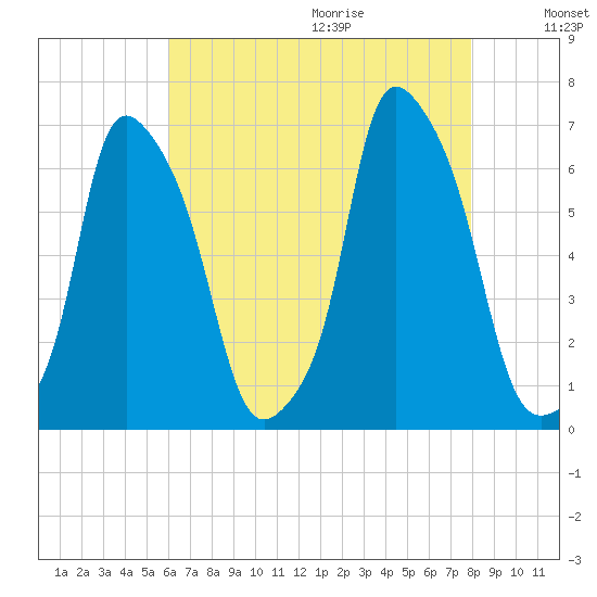 North Brother Island tide chart for Saturday, August 14, 2021
