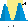 North Brother Island tide chart for Saturday, August 14, 2021