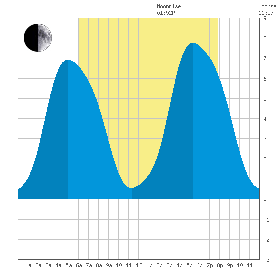 North Brother Island tide chart for Sunday, August 15, 2021
