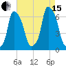 North Brother Island tide chart for Sunday, August 15, 2021