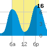 North Brother Island tide chart for Monday, August 16, 2021