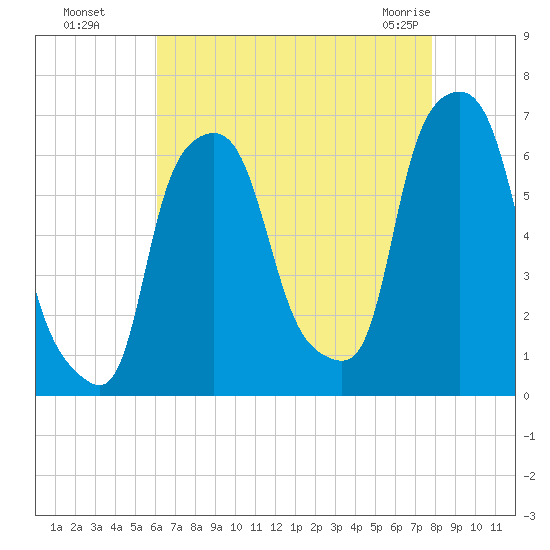 North Brother Island tide chart for Wednesday, August 18, 2021
