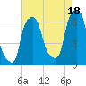 North Brother Island tide chart for Wednesday, August 18, 2021