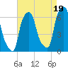 North Brother Island tide chart for Thursday, August 19, 2021