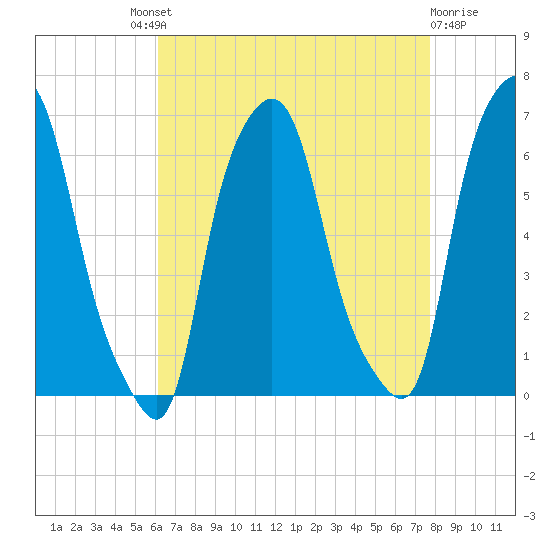 North Brother Island tide chart for Saturday, August 21, 2021