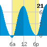 North Brother Island tide chart for Saturday, August 21, 2021