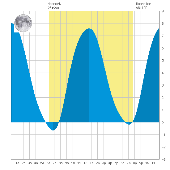 North Brother Island tide chart for Sunday, August 22, 2021