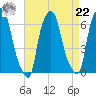 North Brother Island tide chart for Sunday, August 22, 2021