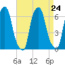 North Brother Island tide chart for Tuesday, August 24, 2021