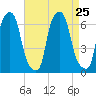 North Brother Island tide chart for Wednesday, August 25, 2021