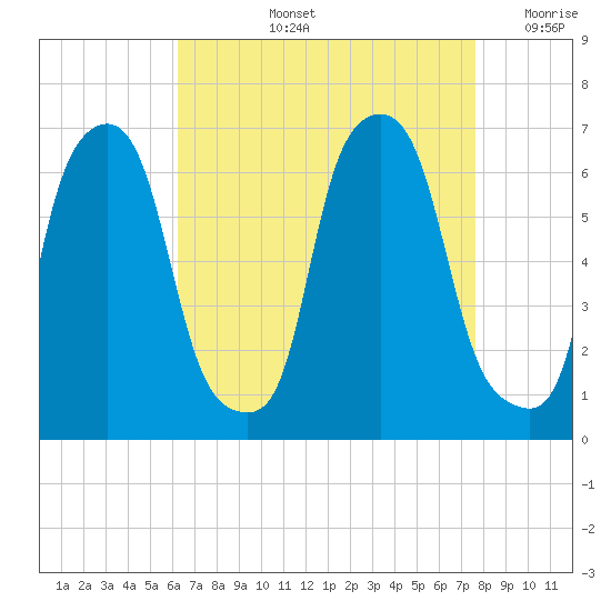 North Brother Island tide chart for Thursday, August 26, 2021