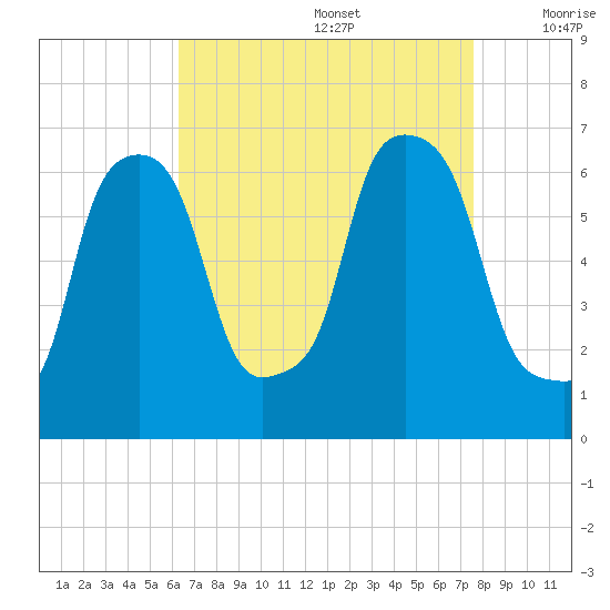 North Brother Island tide chart for Saturday, August 28, 2021