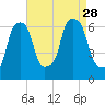 North Brother Island tide chart for Saturday, August 28, 2021