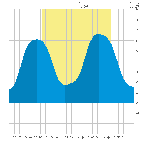 North Brother Island tide chart for Sunday, August 29, 2021