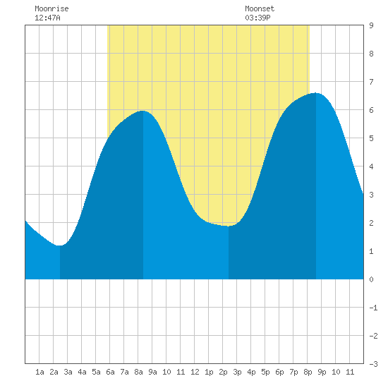 North Brother Island tide chart for Monday, August 2, 2021