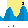 North Brother Island tide chart for Monday, August 2, 2021