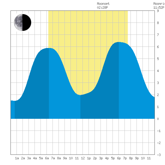 North Brother Island tide chart for Monday, August 30, 2021