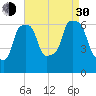 North Brother Island tide chart for Monday, August 30, 2021