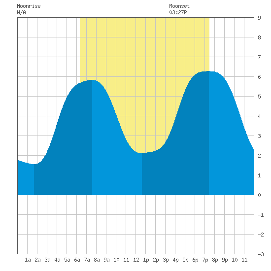 North Brother Island tide chart for Tuesday, August 31, 2021