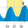 North Brother Island tide chart for Tuesday, August 3, 2021