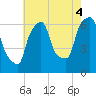 North Brother Island tide chart for Wednesday, August 4, 2021