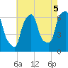 North Brother Island tide chart for Thursday, August 5, 2021