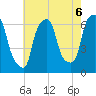 North Brother Island tide chart for Friday, August 6, 2021