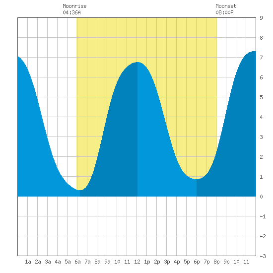 North Brother Island tide chart for Saturday, August 7, 2021