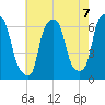 North Brother Island tide chart for Saturday, August 7, 2021