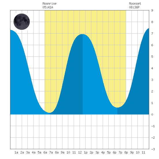 North Brother Island tide chart for Sunday, August 8, 2021