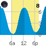 North Brother Island tide chart for Sunday, August 8, 2021