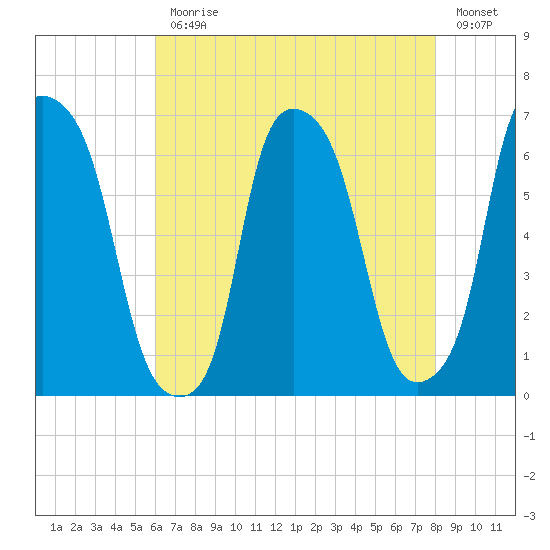 North Brother Island tide chart for Monday, August 9, 2021