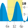 North Brother Island tide chart for Friday, September 10, 2021