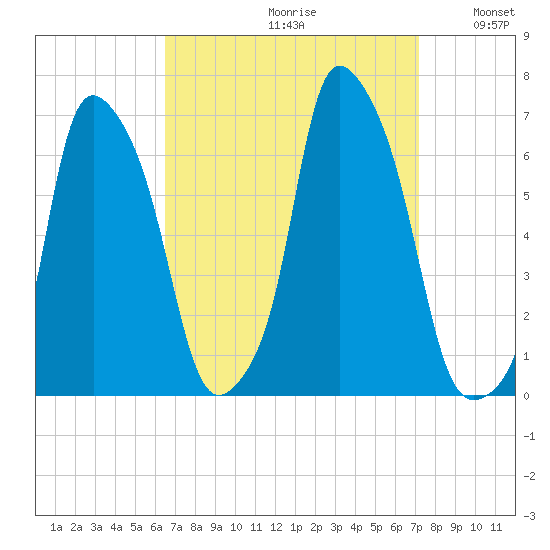 North Brother Island tide chart for Saturday, September 11, 2021
