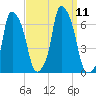 North Brother Island tide chart for Saturday, September 11, 2021