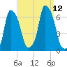North Brother Island tide chart for Sunday, September 12, 2021