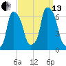 North Brother Island tide chart for Monday, September 13, 2021