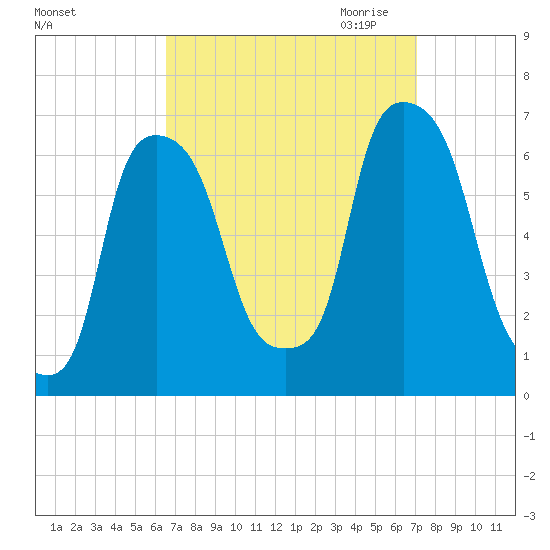 North Brother Island tide chart for Tuesday, September 14, 2021