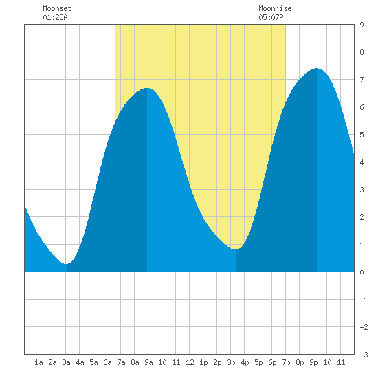 North Brother Island tide chart for Thursday, September 16, 2021