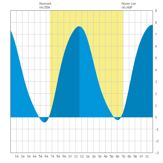 North Brother Island tide chart for Sunday, September 19, 2021