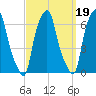 North Brother Island tide chart for Sunday, September 19, 2021