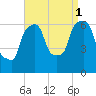 North Brother Island tide chart for Wednesday, September 1, 2021