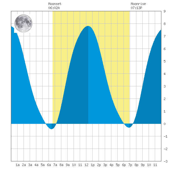 North Brother Island tide chart for Monday, September 20, 2021