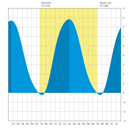 North Brother Island tide chart for Tuesday, September 21, 2021