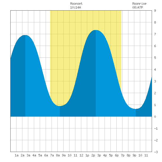 North Brother Island tide chart for Friday, September 24, 2021