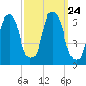 North Brother Island tide chart for Friday, September 24, 2021