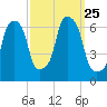 North Brother Island tide chart for Saturday, September 25, 2021
