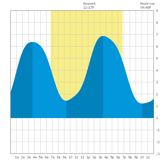North Brother Island tide chart for Sunday, September 26, 2021