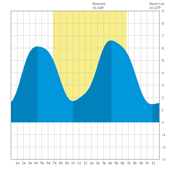 North Brother Island tide chart for Monday, September 27, 2021
