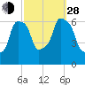 North Brother Island tide chart for Tuesday, September 28, 2021